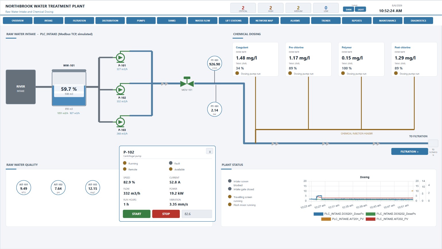EnvisionSCADA process page showing raw water intake with pumps, dosing KPIs and a centrifugal pump faceplate