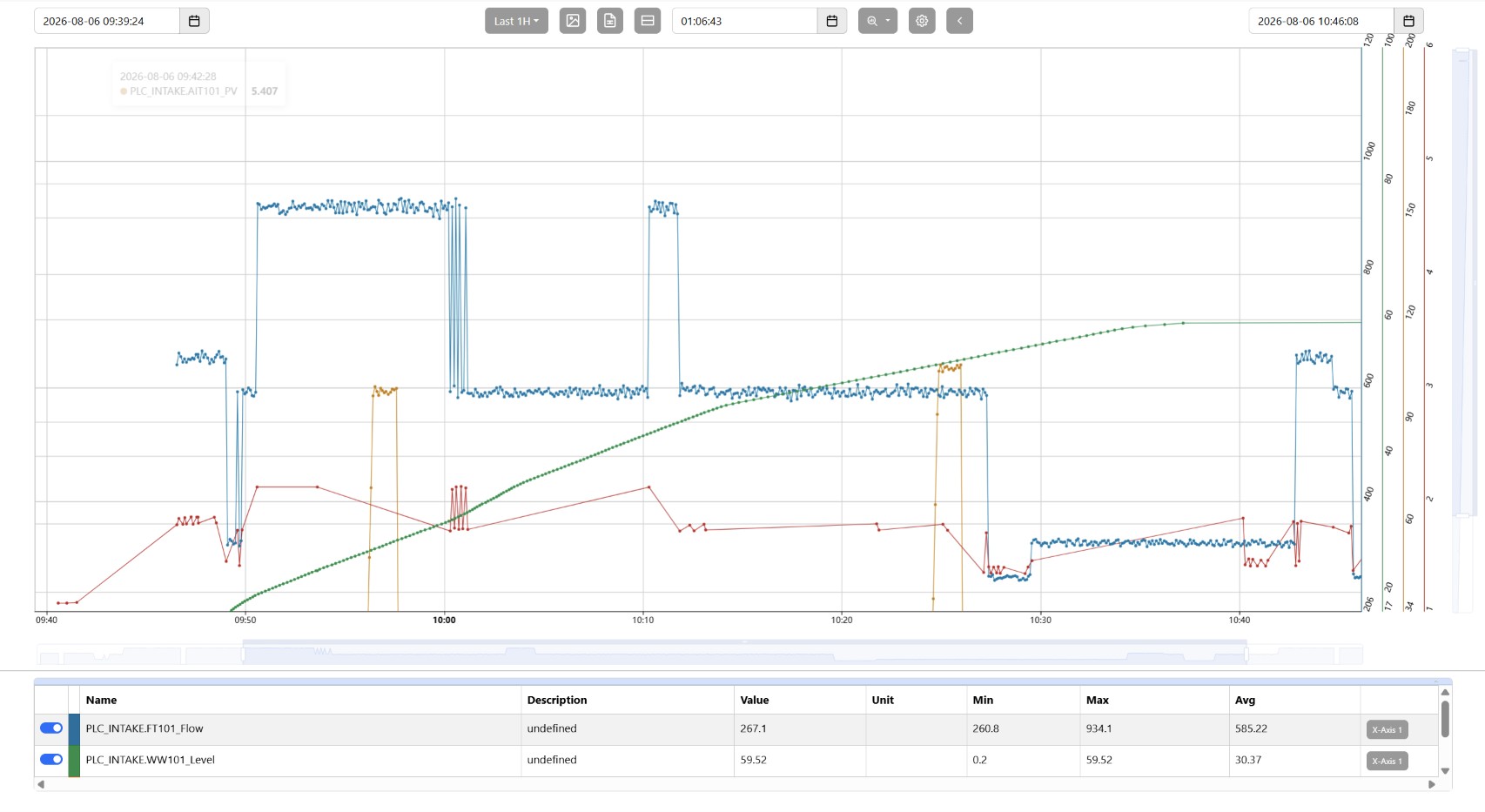 EnvisionSCADA Trend Analyst with multi-axis charts and per-pen statistics